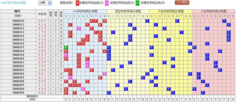 3D近期开奖号码分布图-彩票攻略-杭州19楼