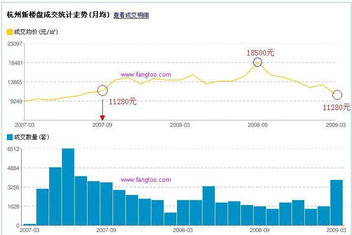 一季度杭州房价放量暴跌38%,还可以跌多少?-