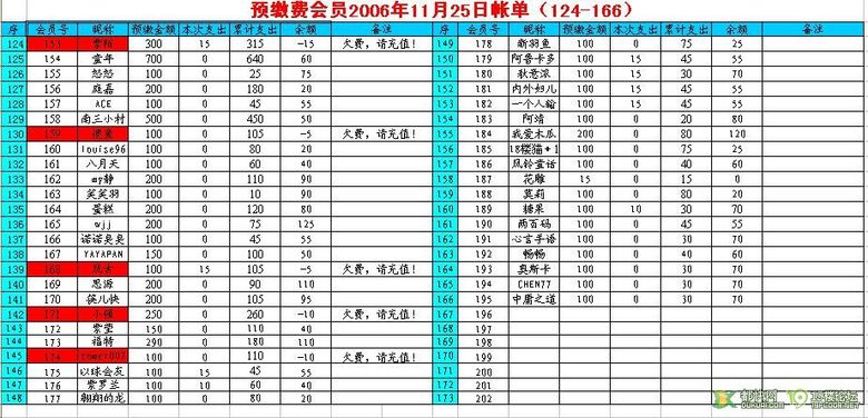 20061121、20061124、20061125、20061126财务报表及欠费名单!-羽毛球天地-杭州19楼