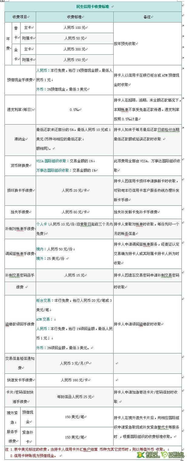 各个银行信用卡资费情况(缺建行)-乐风.乐骋车