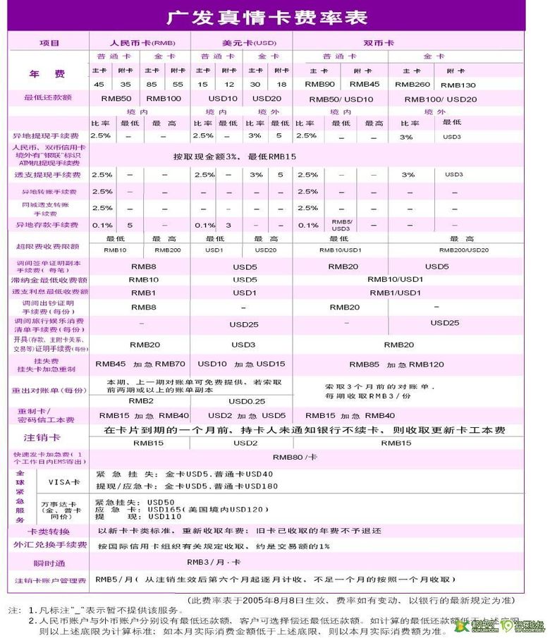 各个银行信用卡资费情况(缺建行)-乐风.乐骋车