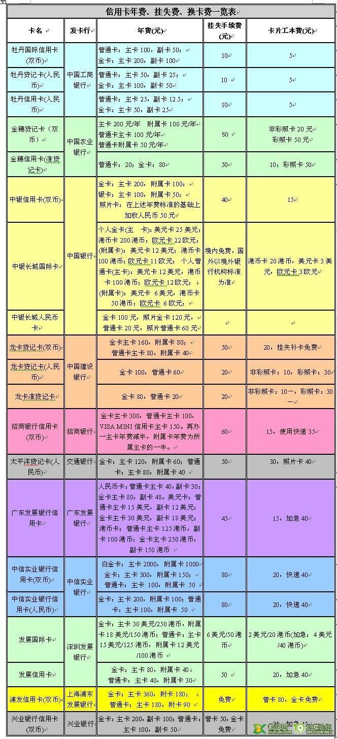 各个银行信用卡资费情况(缺建行)
