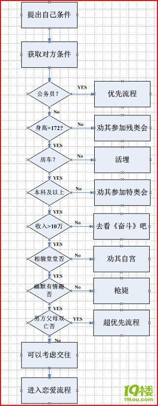 女生择偶超标准流程图,供大家参考-爱在人间天