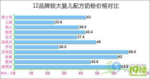 12品牌婴儿配方奶粉对比评测-准妈妈论坛-杭州