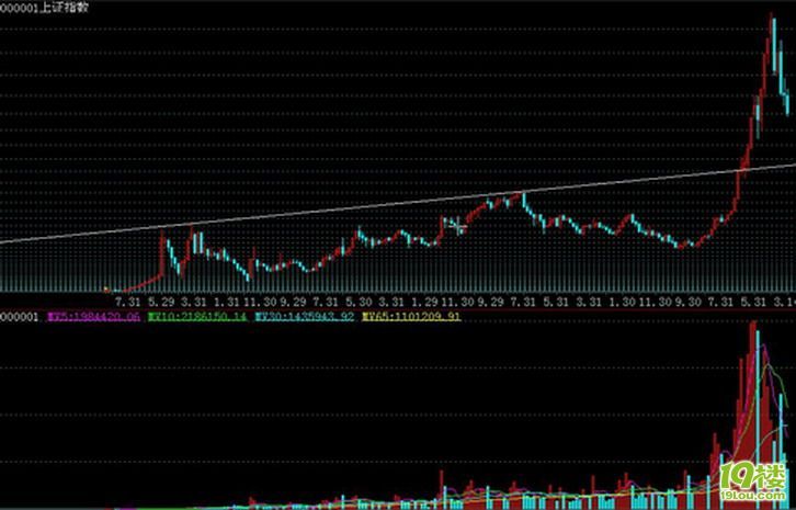 大盘要跌到什么时候,画一条线就明白了.-炒股论