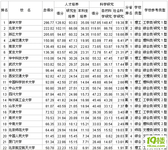 2008年世界大学排名100强-草根消息-杭州19楼