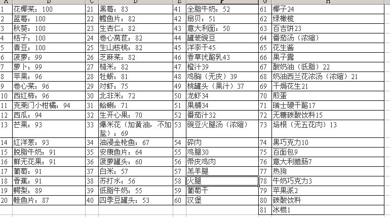 食品的营养价值得分排列---桔子100分高于苹果