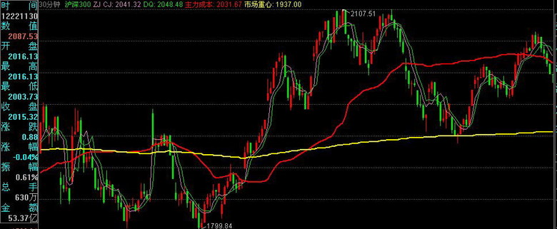 图解大盘(为了适应即将推出的股指期货,建议大