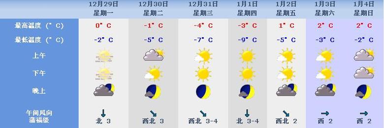 这是最近几天以及元旦期间黄山风景区的天气预