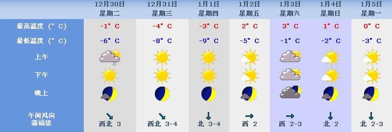 这是最近几天以及元旦期间黄山风景区的天气预