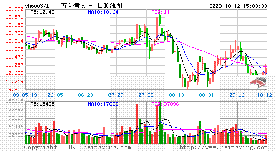 黑马营每日一股[新] 10月13日600371万向德农