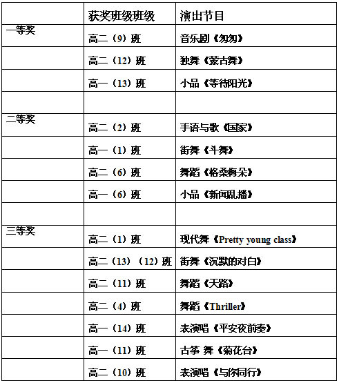 【学生天地】2010元旦文艺汇演获奖班级、节
