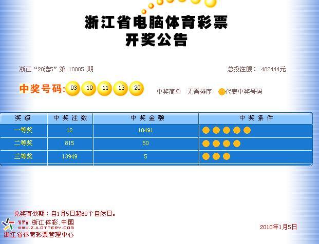 1-5,浙江体彩20选5开奖号:03 10 11 13 20-体彩