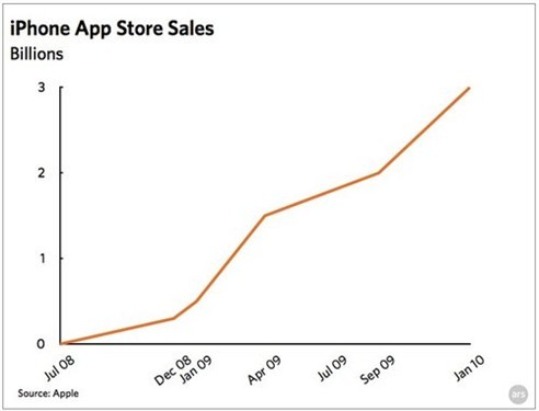 苹果App一枝独秀! 手机应用市占超99%-联通沃
