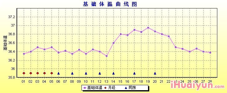 四种情况的基础体温曲线图供参考(转)-准妈妈论