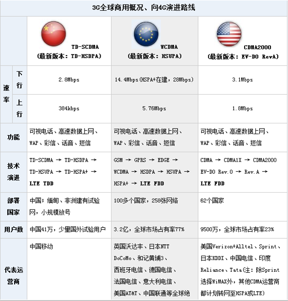 TD-SCDMA WCDMA CDMA2000 的速度对比