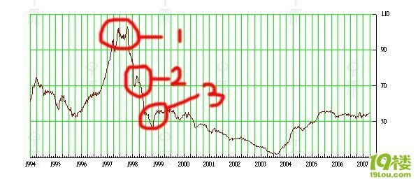 转:香港房价走势图,看看97年经济危机后香港楼