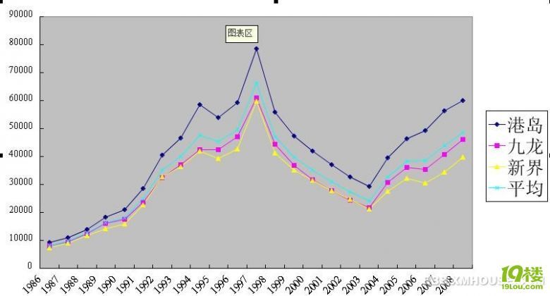 转:香港房价走势图,看看97年经济危机后香港楼