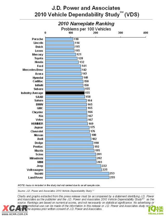 【转帖】2010年度车辆可靠性调查报告(VDS)-