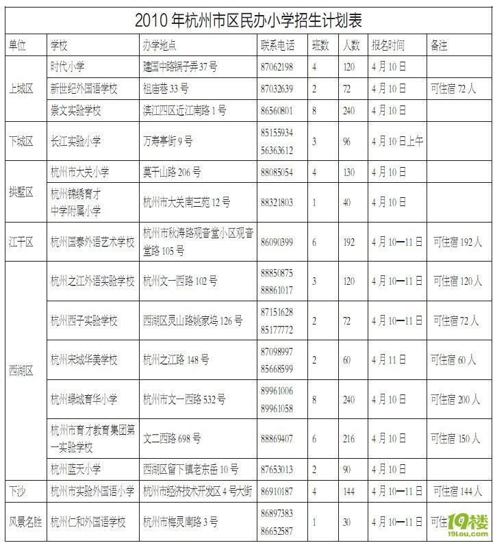 2010꺼Ѕ^(q)kСW(xu)Ӌ(j)