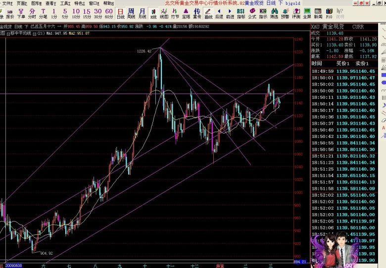 股票盘面与现货黄金-炒股论坛-杭州19楼