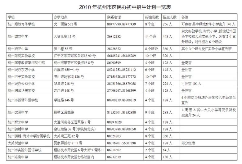 杭州市区2010年民办初中招生计划-便民手册-大