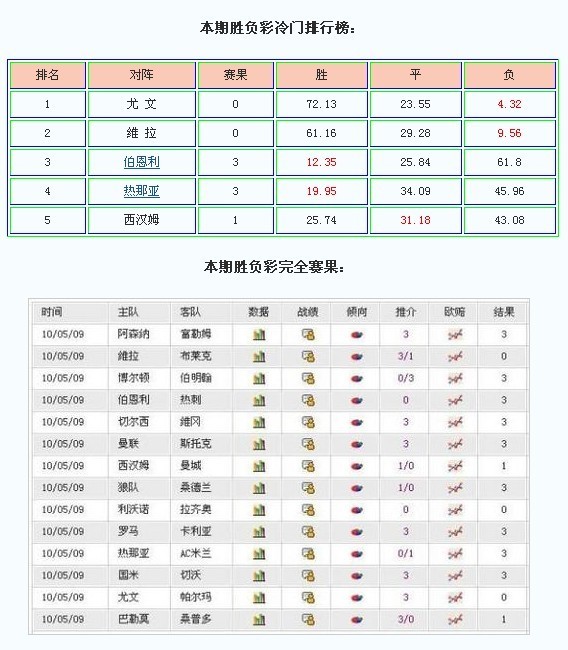 胜负彩10047期开奖:头奖15注 每注1091642元