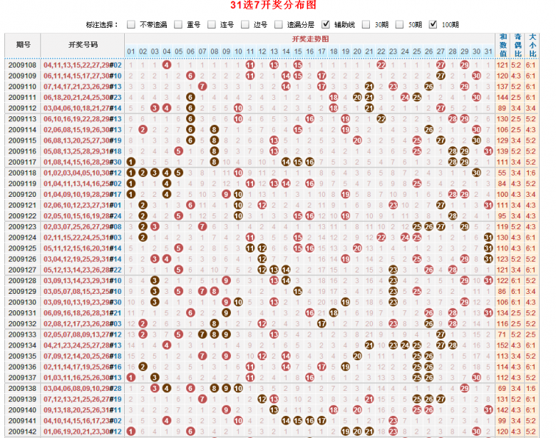 体彩31选7近期开奖号码分布图,供参考(截止5月