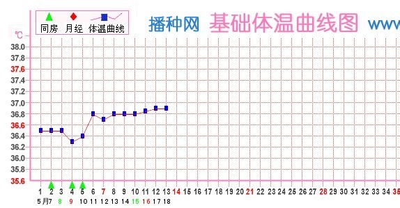 卵泡监测到5.9排卵,20号拿到官方证明好孕咯