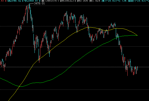 大盘半年线与年线的交叉--风险提示-炒股论坛-