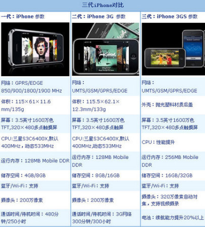 iPhone 4 和不同型号iPhone规格参数对比-手机