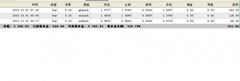 2010年9月28日,5000美金外汇账户实盘操作实