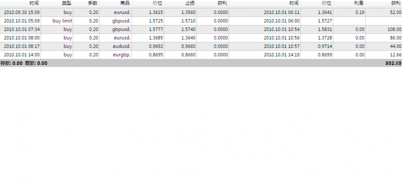 2010年9月28日,5000美金外汇账户实盘操作实