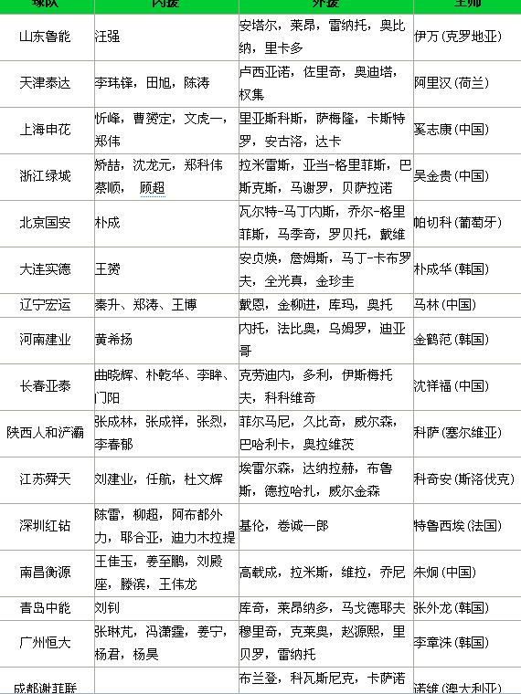 2011赛季中超转会清单一览 恒大狂揽10大强援