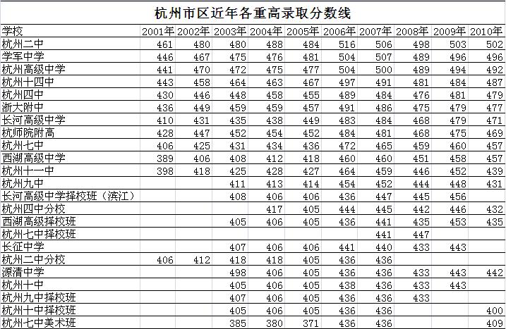 最新|2011|最新杭州高中排名|杭州重点高中录取