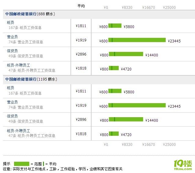 浙江邮储银行待遇|邮储银行社会化用工的待遇