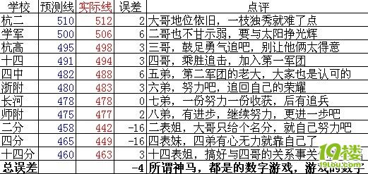 娱乐一下。预测下重高的分数-第2页-中考升学
