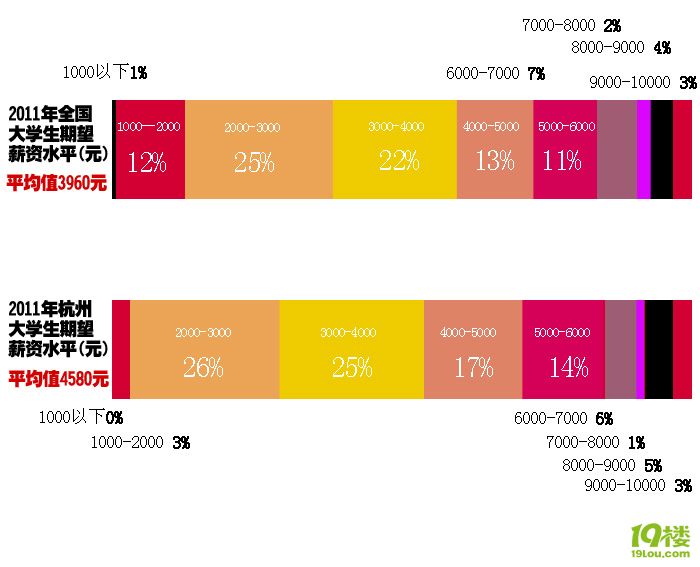 杭州大學(xué)生月薪期望值4580元 你想要多少？