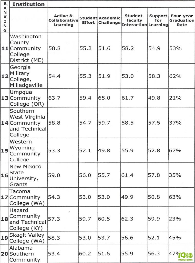 美國TOP50社區(qū)大學(xué)排名