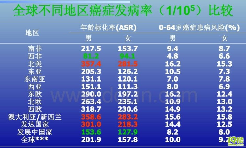 荷兰癌症发病率最高