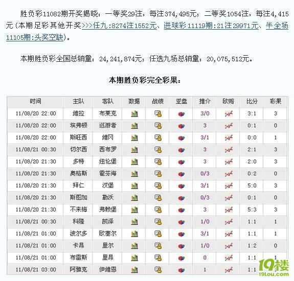 胜负彩11082期开奖:一等奖29注 每注374495元