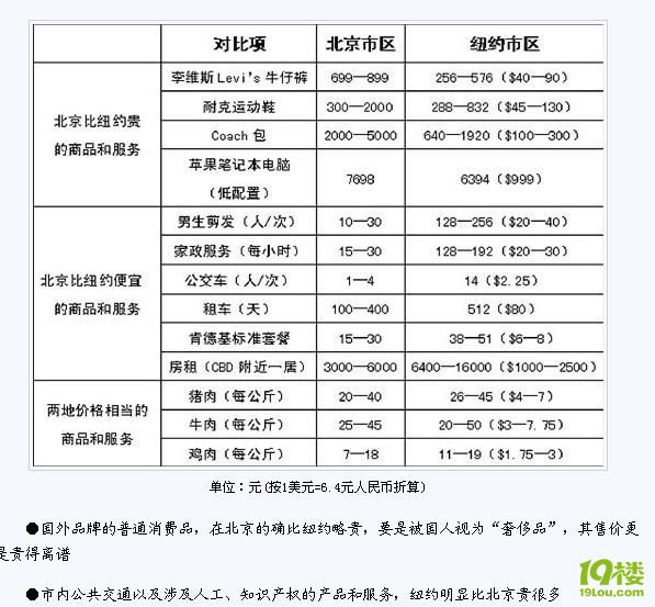 人民日报对比中美物价:纽约交通费用是北京10