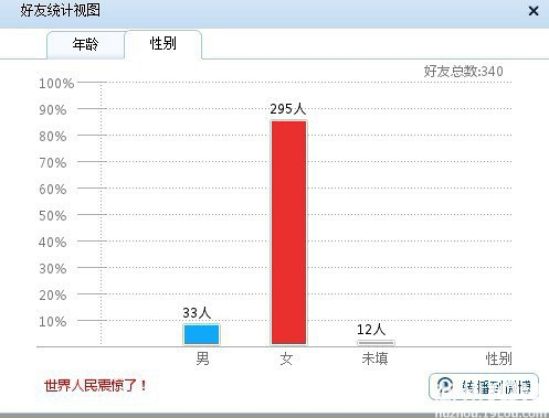 【游戏环节】来看看你的qq<em>好友性别比例</em>吧…