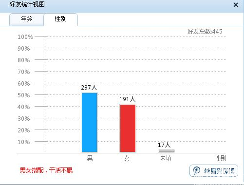 【游戏环节】来看看你的QQ<em>好友性别比例</em>吧…