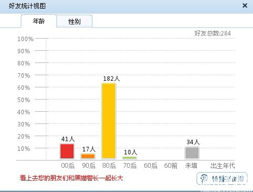 【游戏环节】来看看你的QQ<em>好友性别比例</em>吧…