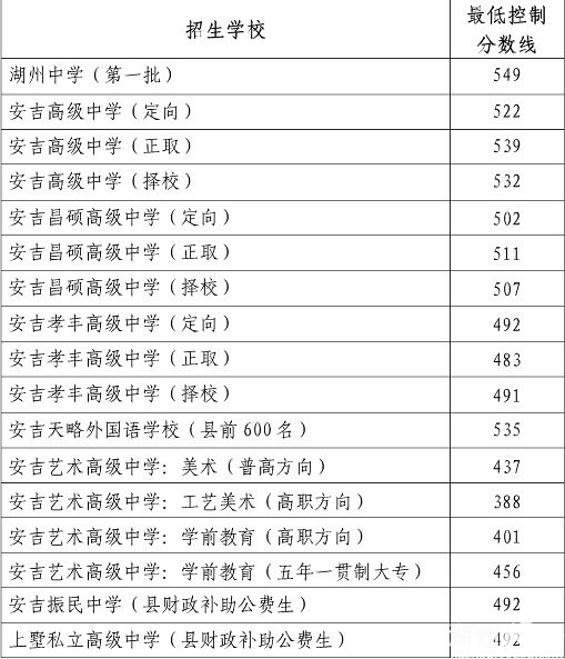 2014安吉中考录取分数线 2014安吉中考分数线