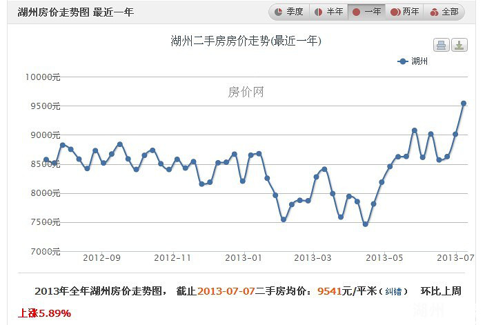 湖州二手房价走势图 最近一年-房产资讯-房产楼