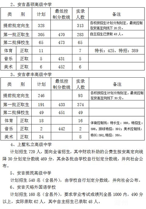 2014中考安吉高中各类学校招生录取分数线-我