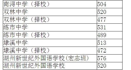 2010年湖州中考分数线!-我听说的-湖州消息-湖