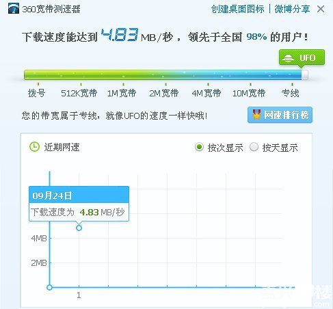 晒下我的电信宽带4M速度,你们能比吗